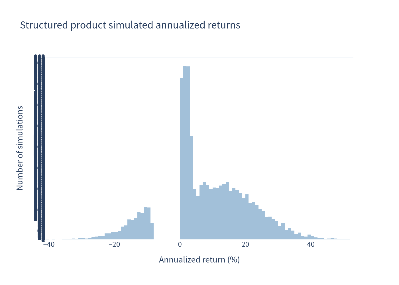 Structured product annualized return distribution