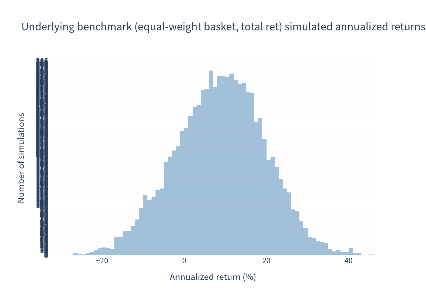 Underlying annualized return distribution