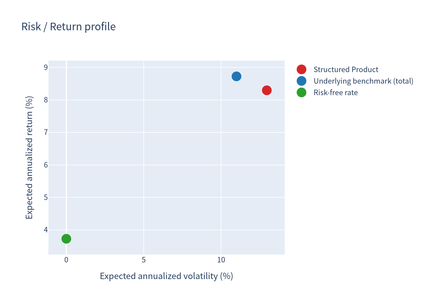 Risk / Return profile