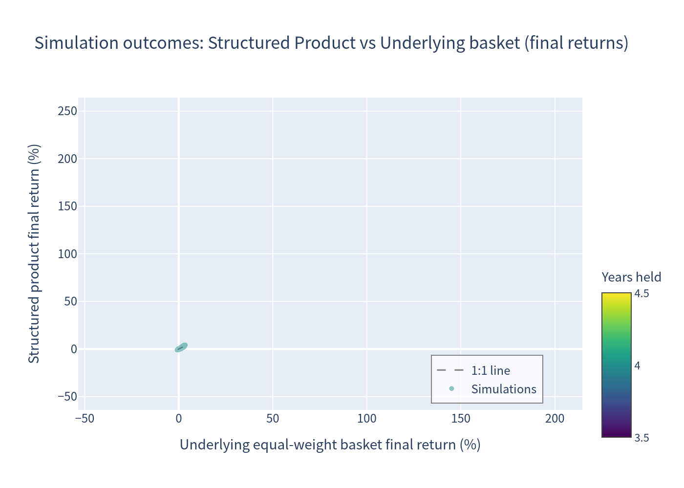 Simulation outcomes — Structured Product vs Underlying Basket