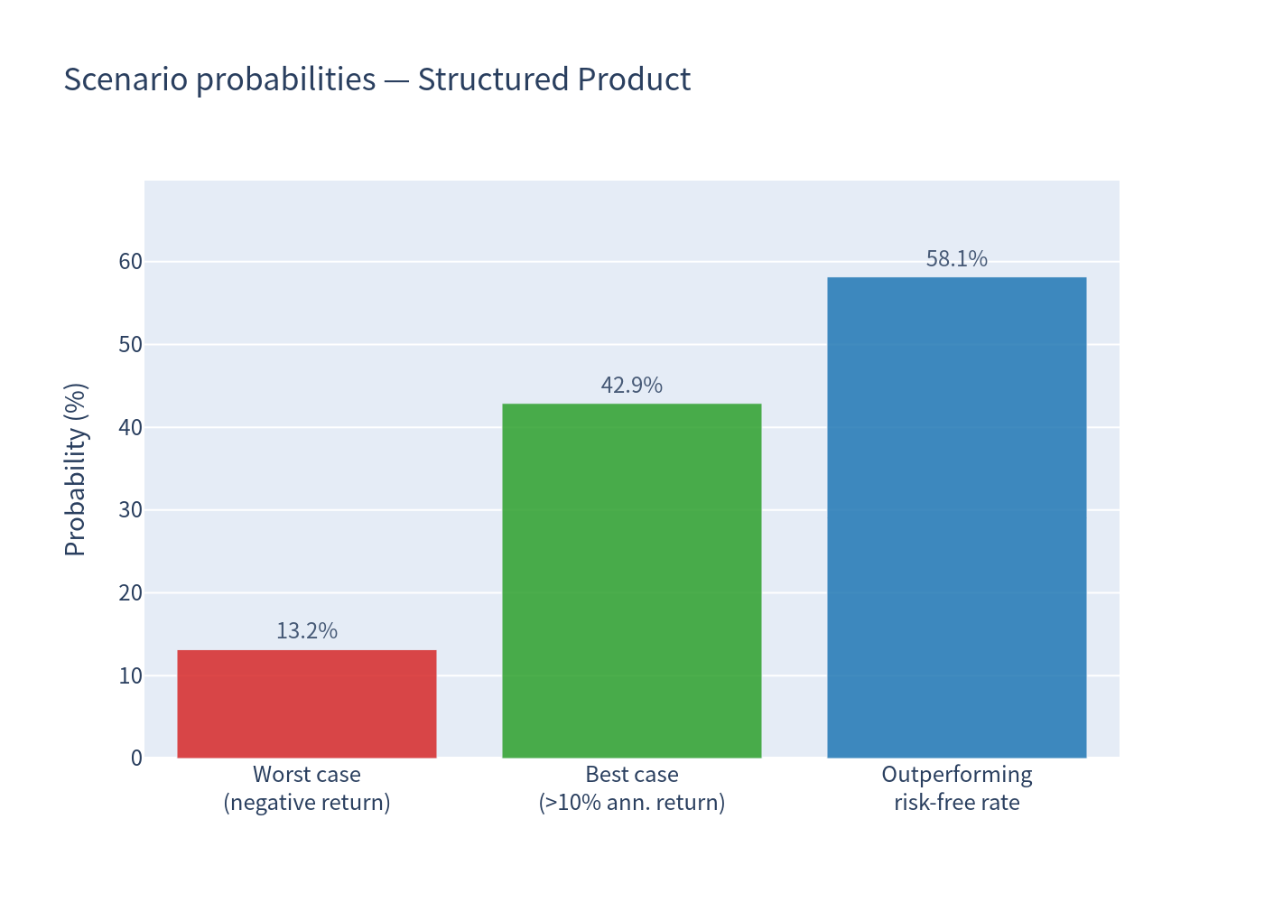 Scenario probabilities