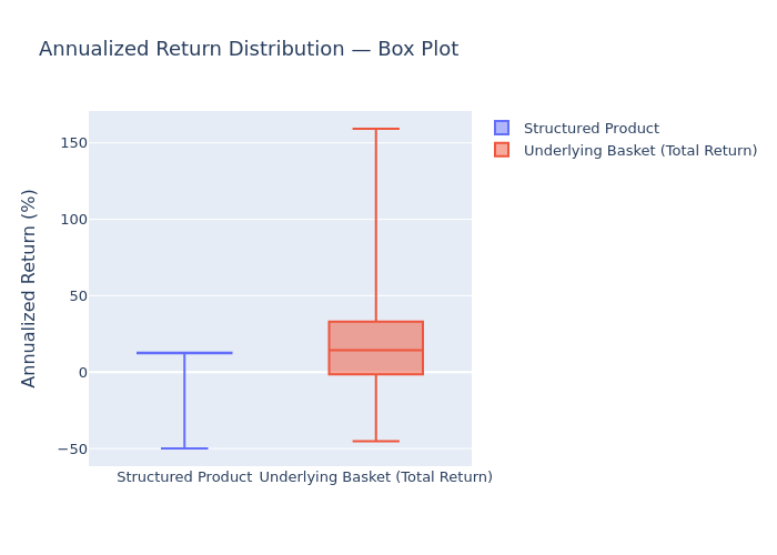 Box plot of annualized returns
