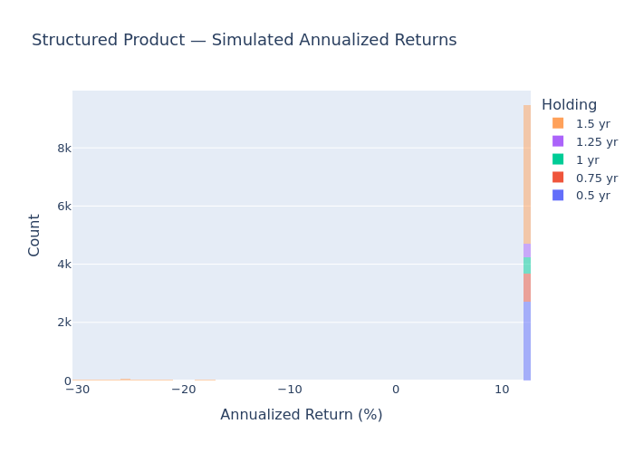 Histogram of structured product annualized returns