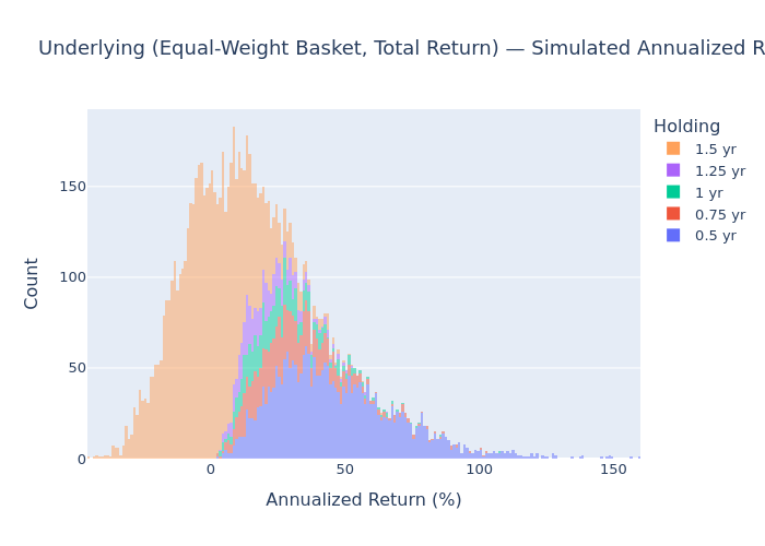 Histogram of underlying basket annualized returns