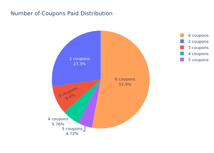 Coupon distribution