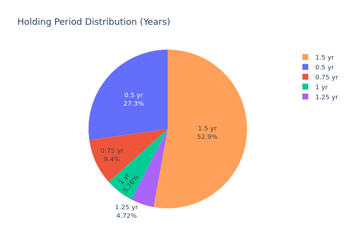 Holding period distribution