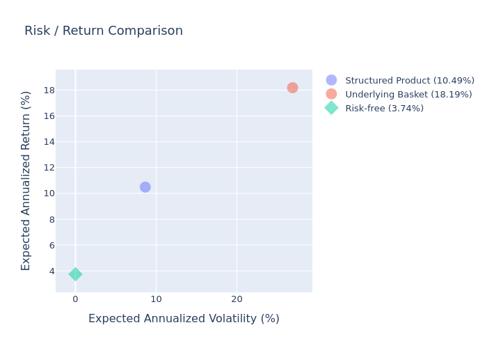Risk-return scatter comparison