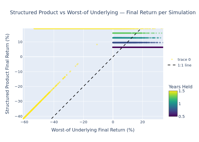 Outcome scatter — product versus worst-of underlying