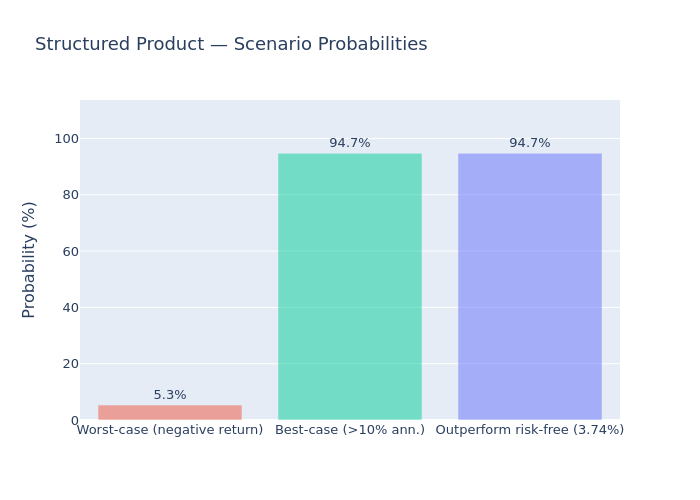 Scenario probability bar chart
