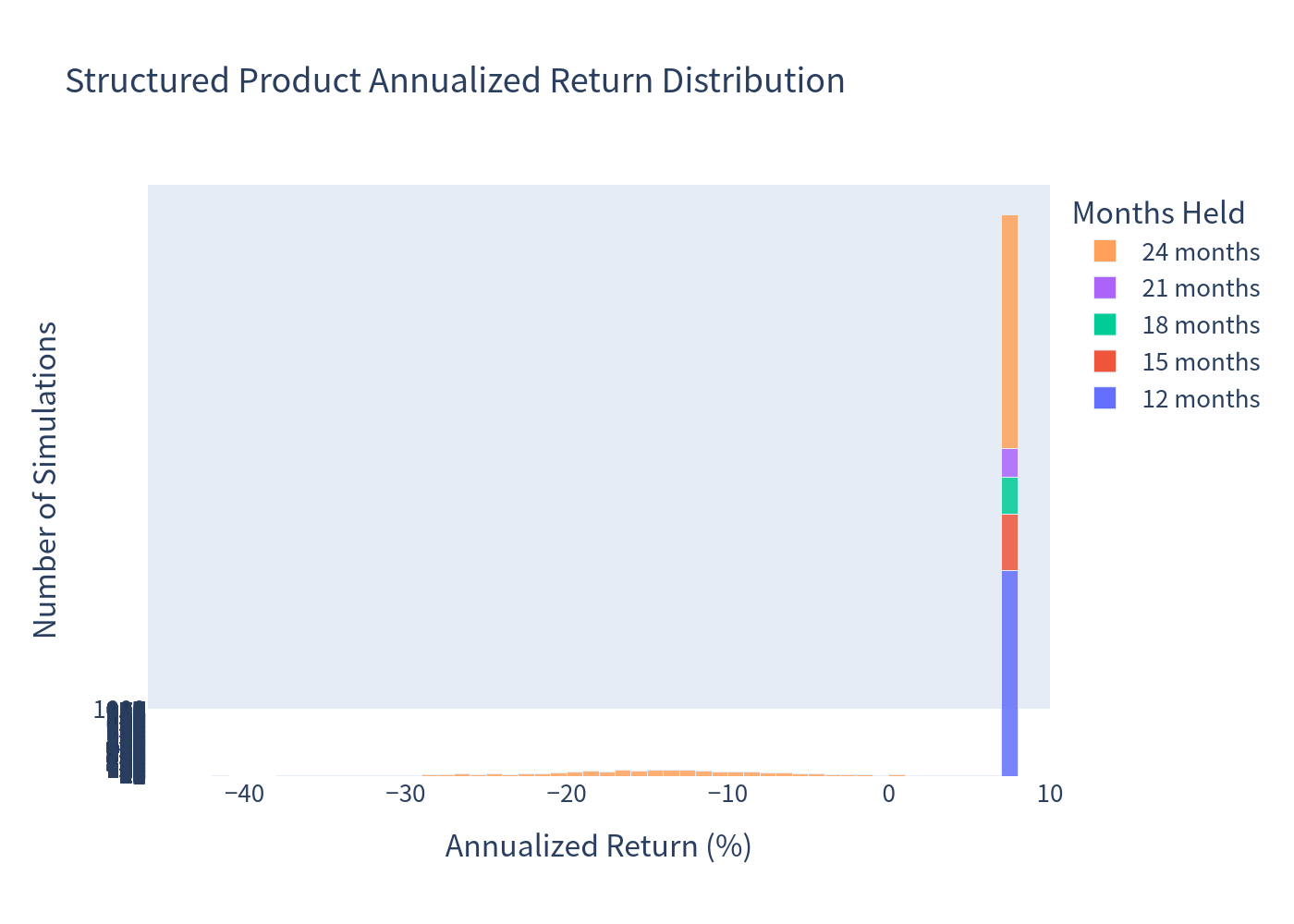 Product Histogram