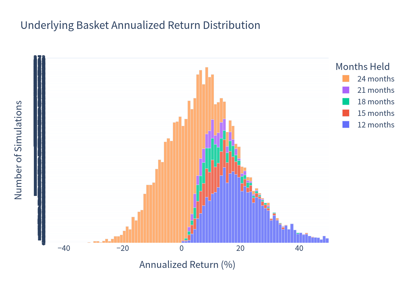 Underlying Histogram