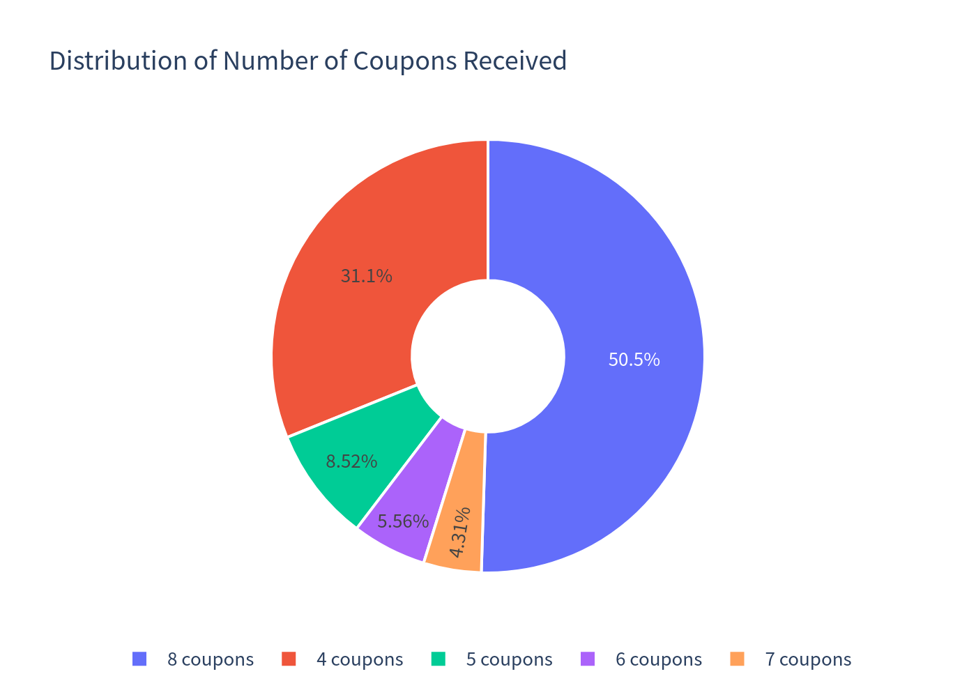 Coupon Pie