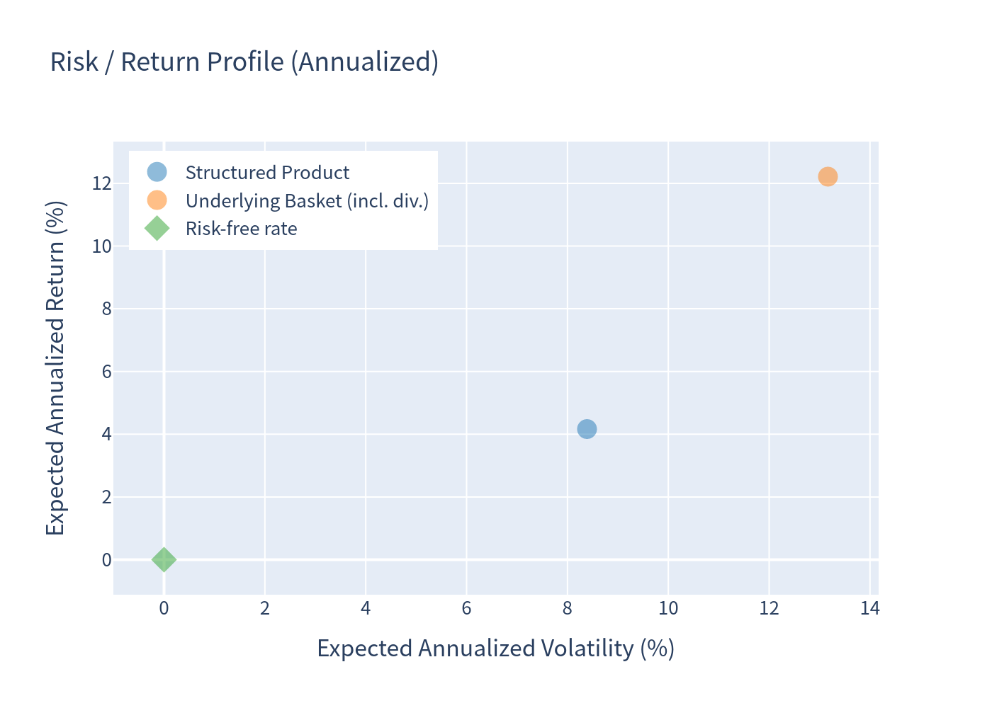 Risk Return