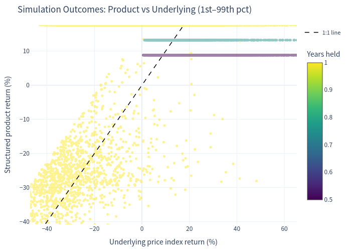 Simulation outcomes scatter plot