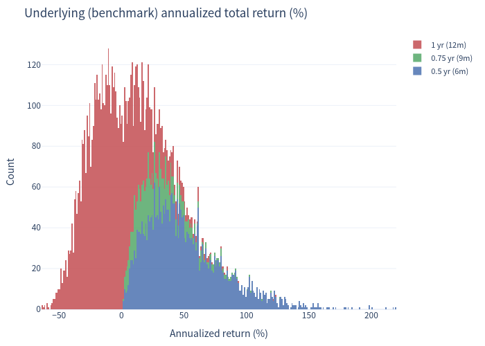 Underlying annualized return histogram