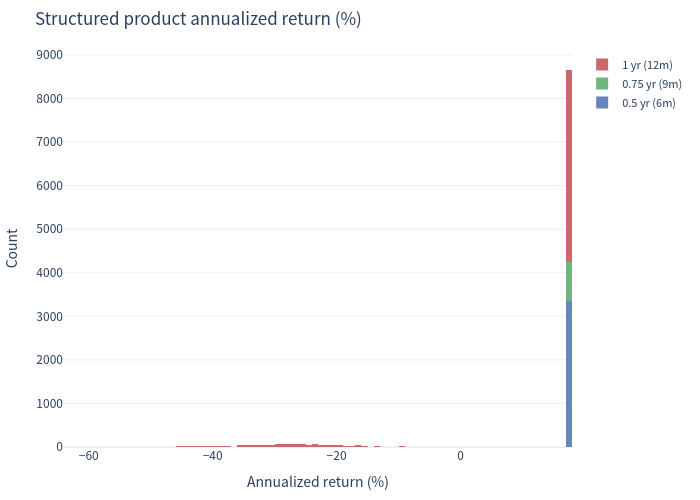 Product annualized return histogram
