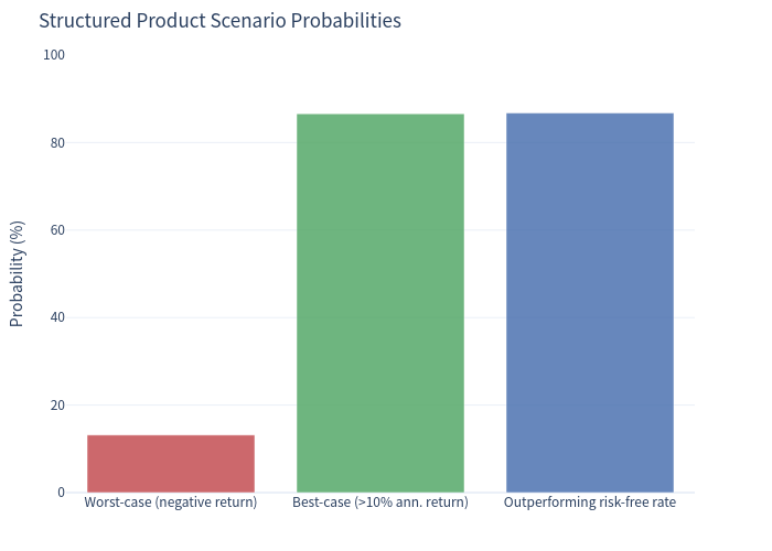 Scenario probabilities bar chart