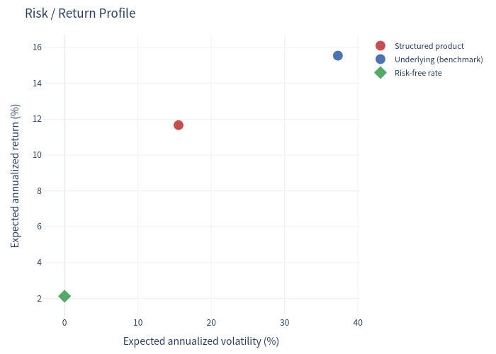 Risk return profile chart