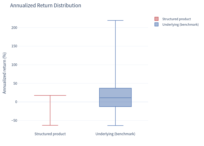 Annualized return boxplot comparison