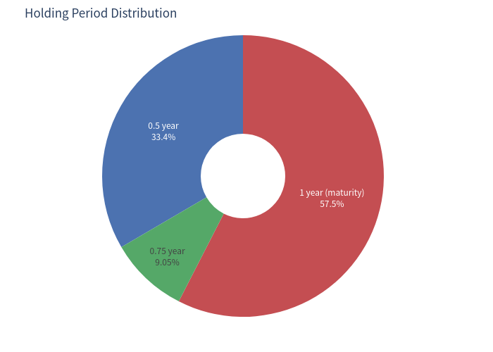 Holding period pie chart