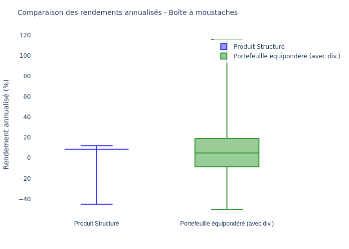 Box Plot