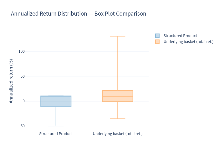 Box plot