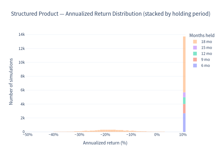 Product histogram