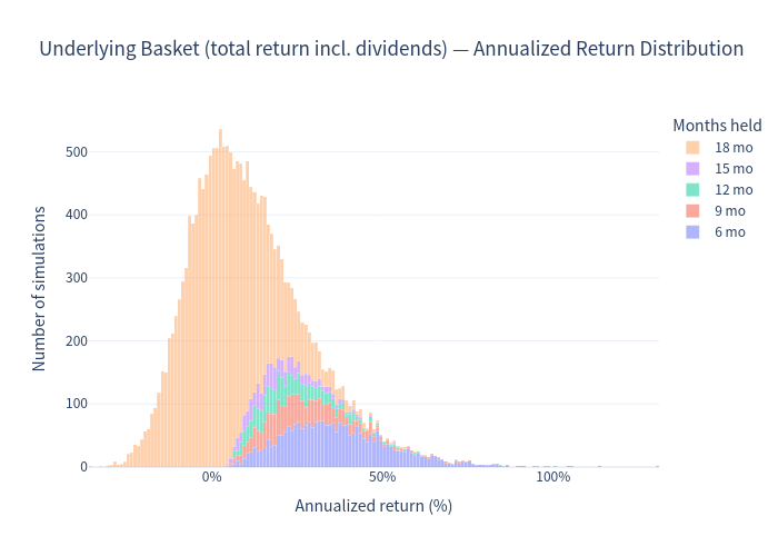 Underlying histogram