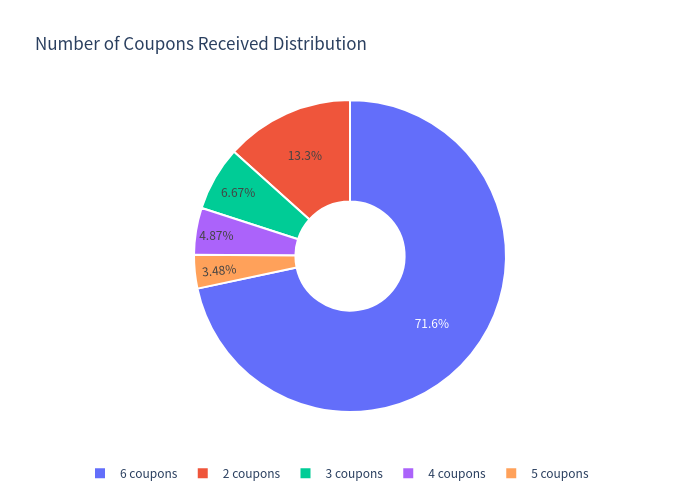 Coupons
