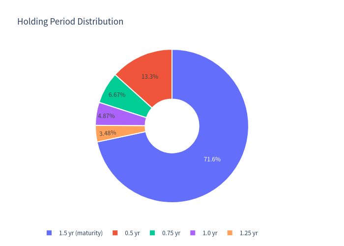 Holding period