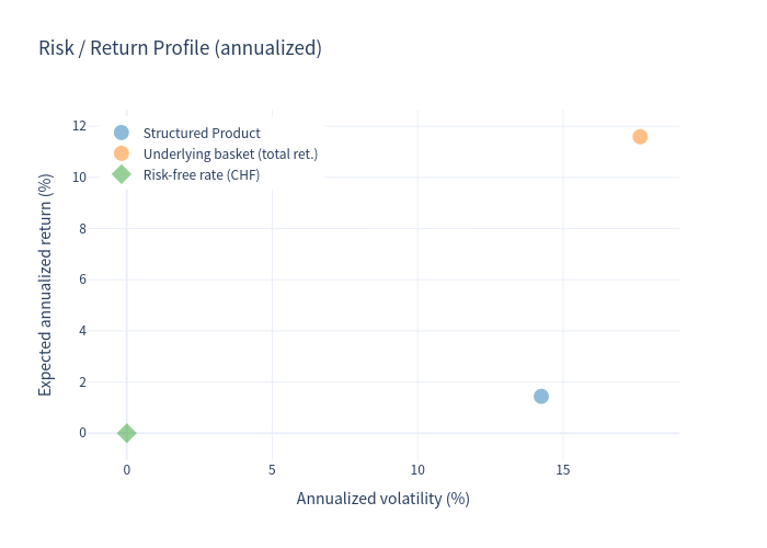 Risk return