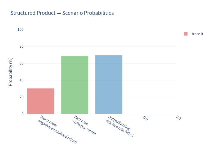 Scenario probabilities