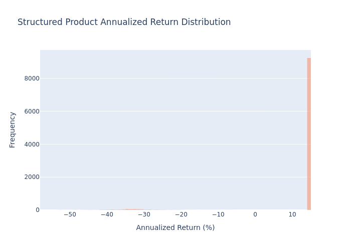 Structured Product Risk Spectrum Structured Product Analysis Report – 14.60% p.a. Multi Barrier Reverse ...