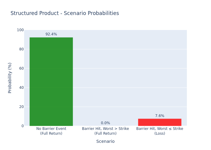 Structured Product Analysis Report – 14.60% p.a. Multi Barrier Reverse ...