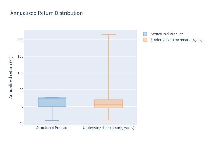 Boxplot of return distributions