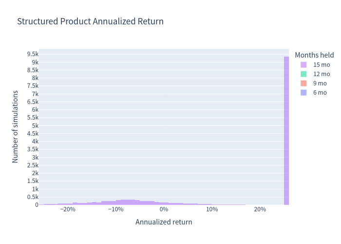 Product annualized return distribution histogram