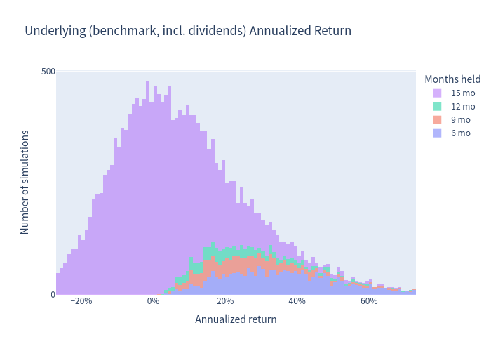 Underlying annualized return distribution histogram