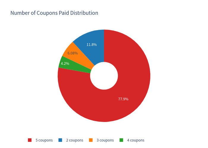 Coupons received pie chart