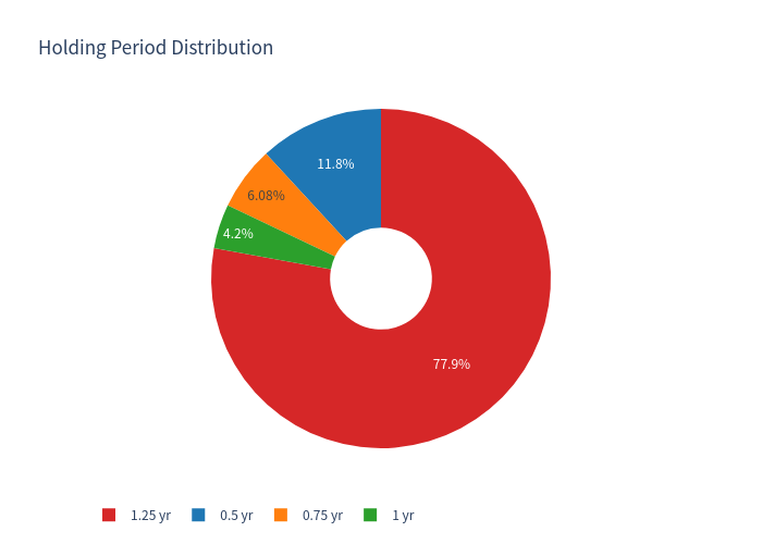 Holding period pie chart