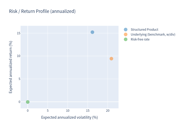 Risk / return profile scatter chart