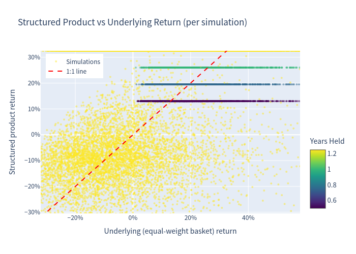 Simulation outcomes — product return vs underlying return scatter plot