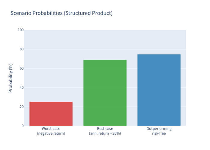 Scenario probabilities chart