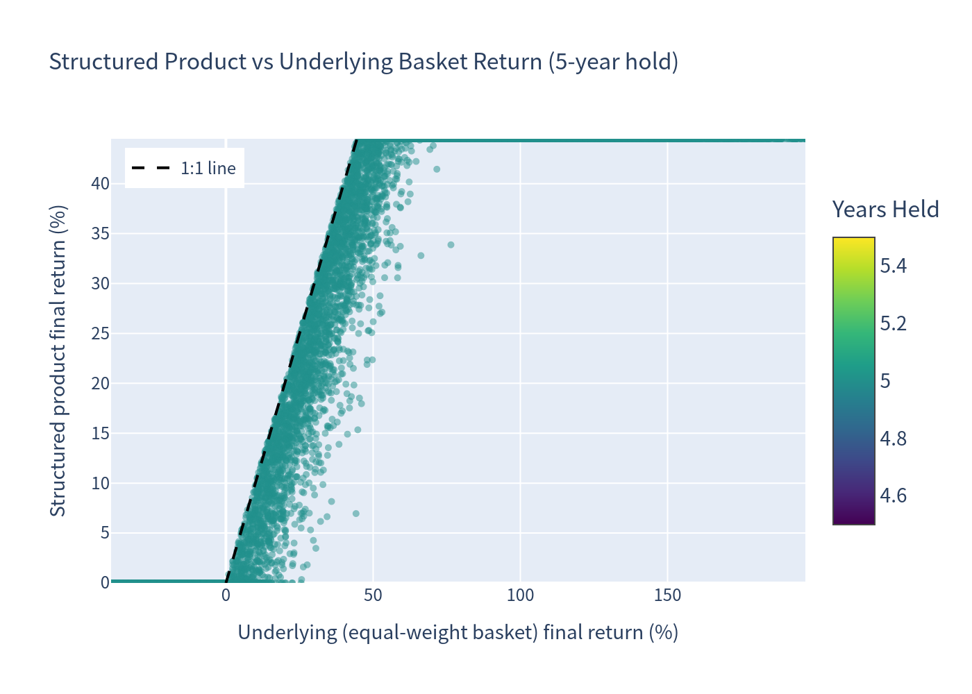 Simulation outcomes