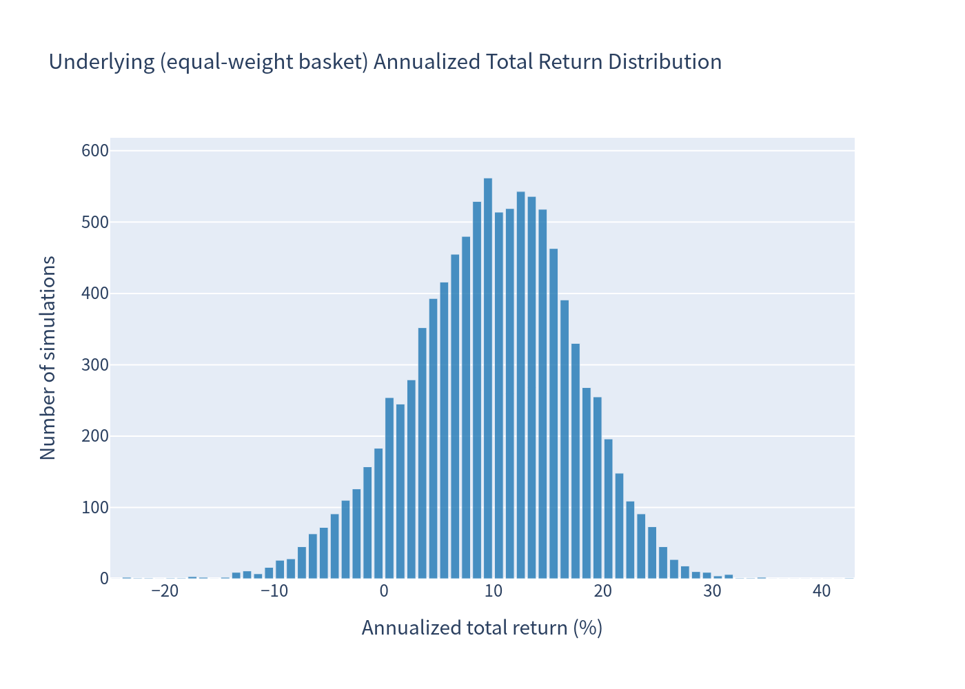 Underlying histogram