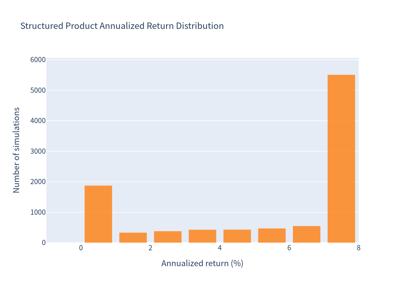 Product histogram