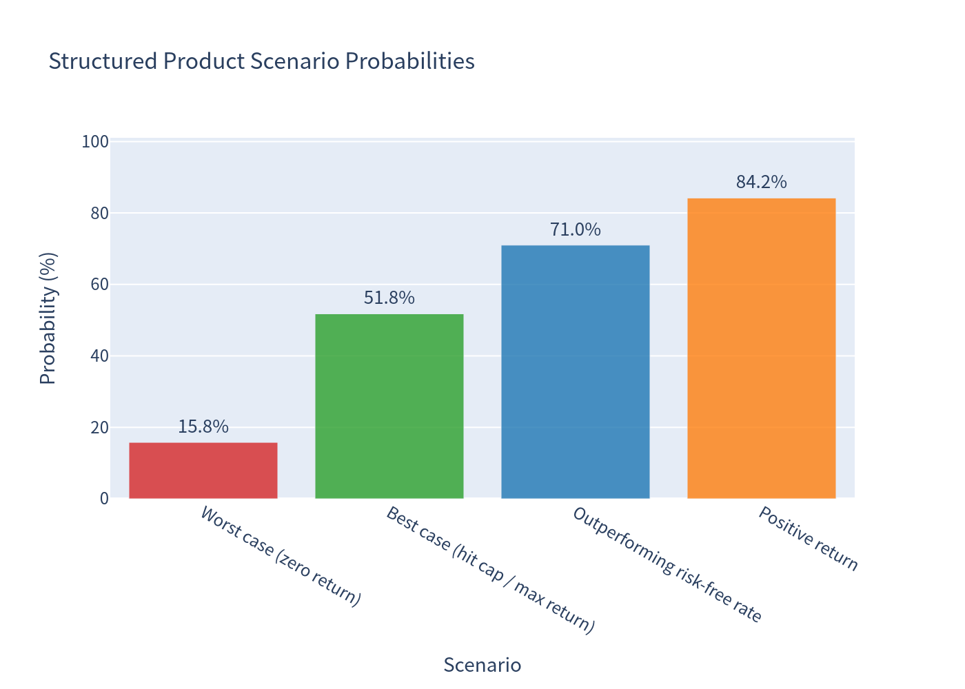 Scenario probabilities