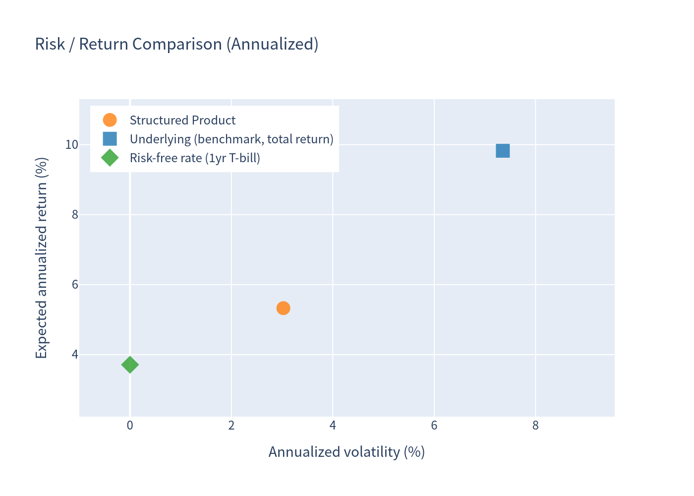Risk/Return scatter