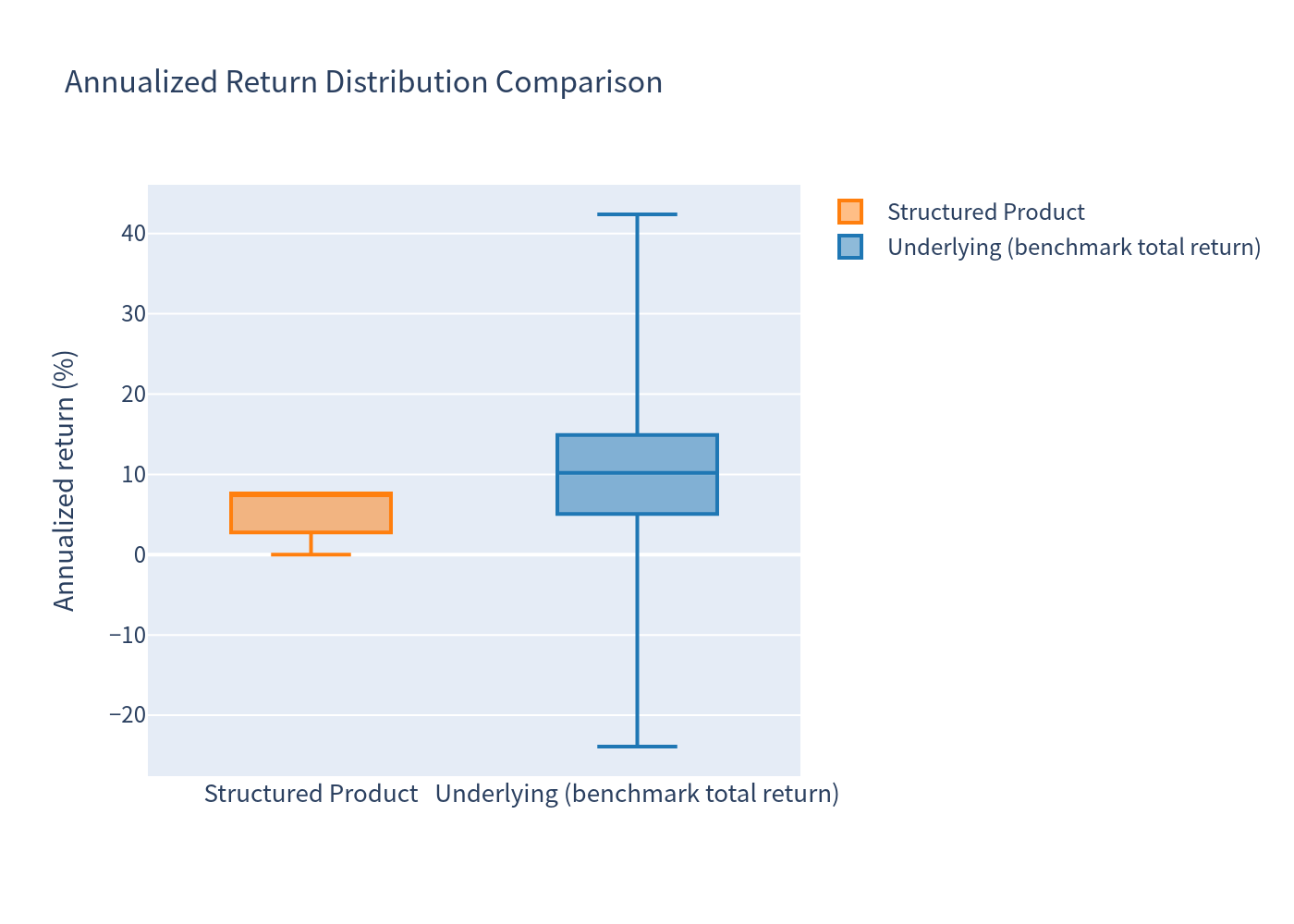 Box plot