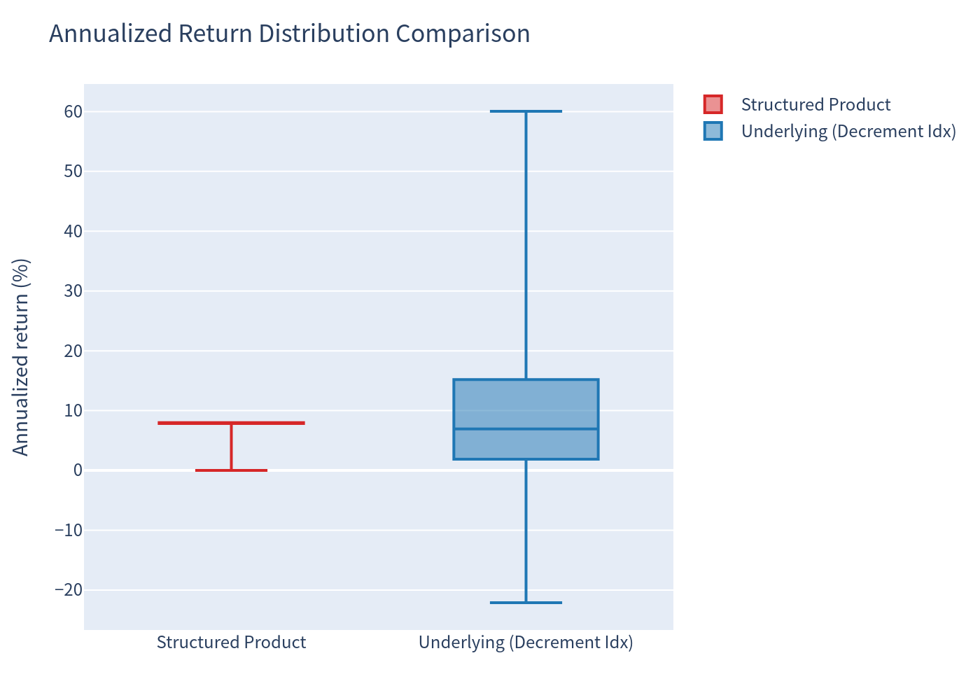 Box plot comparison of annualized returns