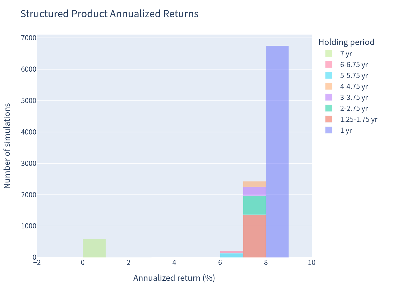 Product annualized return histogram